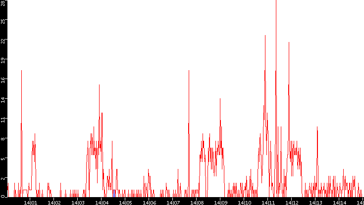 Nb. of Packets vs. Time
