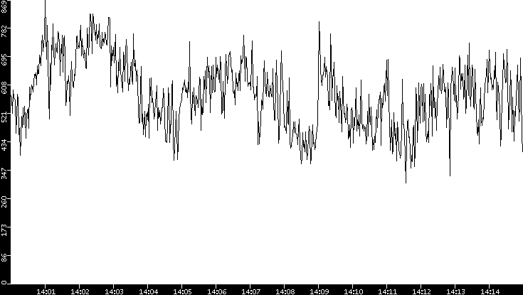 Average Packet Size vs. Time