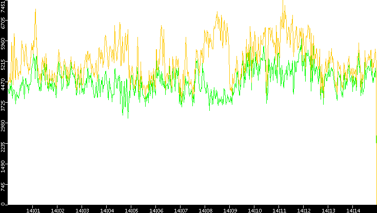 Entropy of Port vs. Time