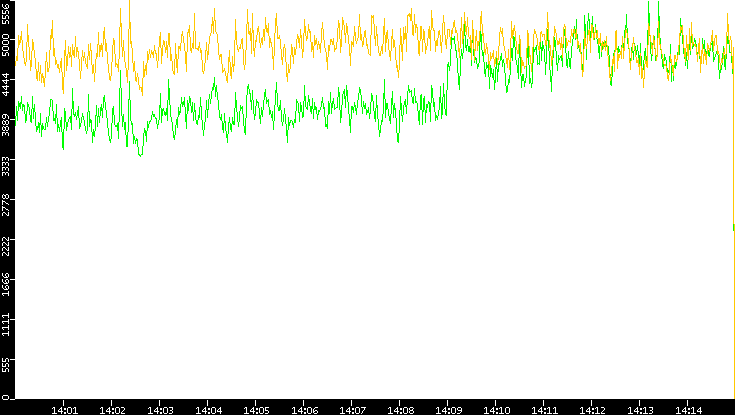 Entropy of Port vs. Time