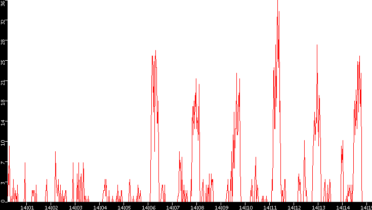 Nb. of Packets vs. Time