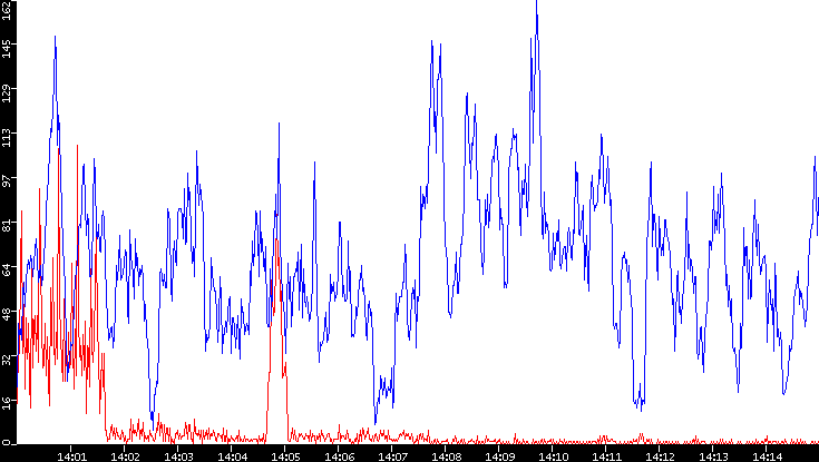 Nb. of Packets vs. Time