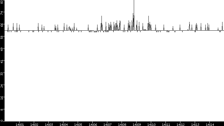 Average Packet Size vs. Time