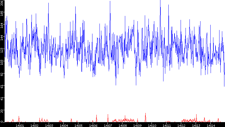 Nb. of Packets vs. Time