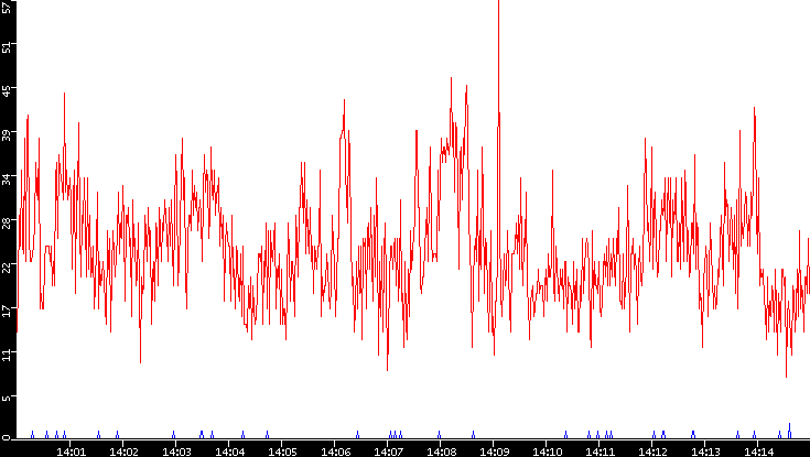 Nb. of Packets vs. Time