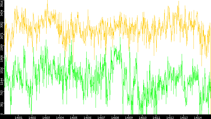Entropy of Port vs. Time