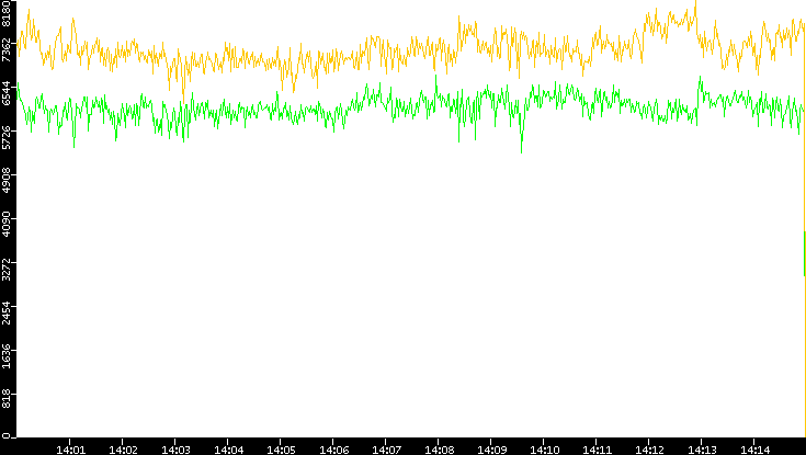Entropy of Port vs. Time