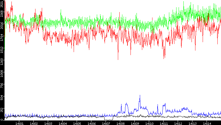 Nb. of Packets vs. Time