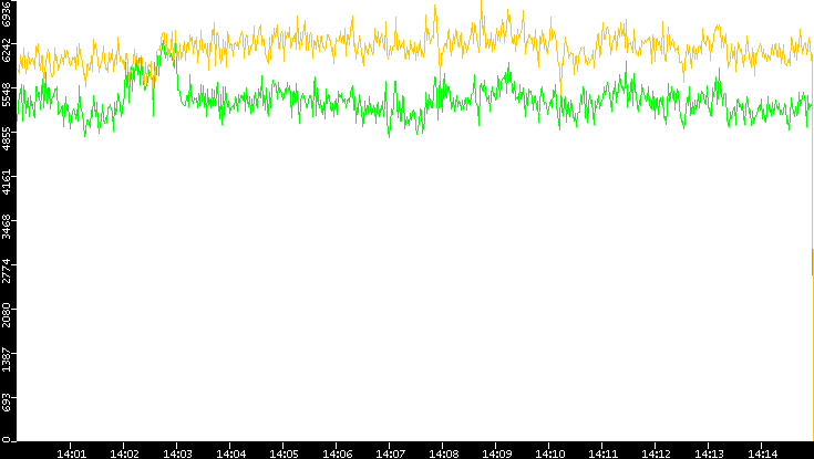 Entropy of Port vs. Time
