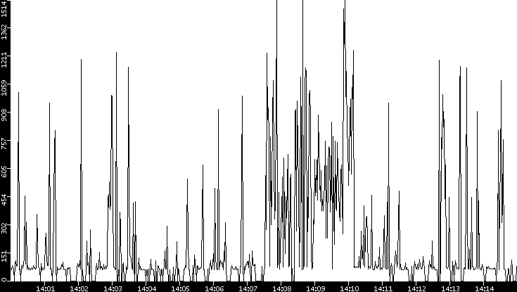 Average Packet Size vs. Time