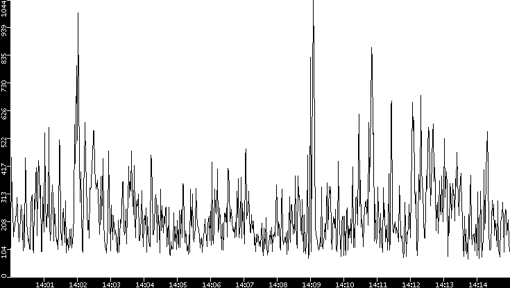 Average Packet Size vs. Time