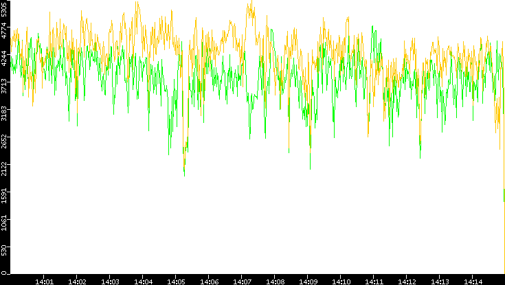 Entropy of Port vs. Time