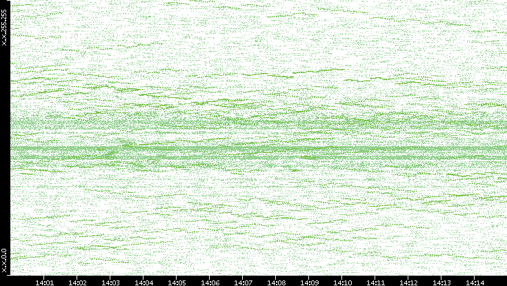 Dest. IP vs. Time