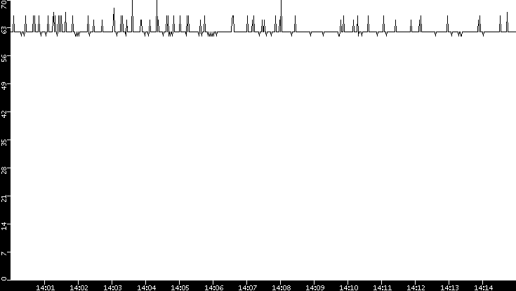 Average Packet Size vs. Time