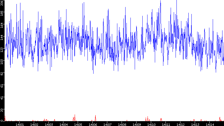 Nb. of Packets vs. Time