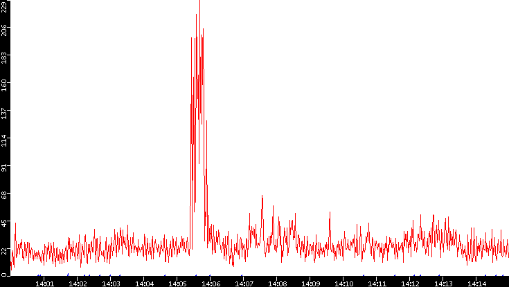 Nb. of Packets vs. Time