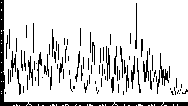 Average Packet Size vs. Time