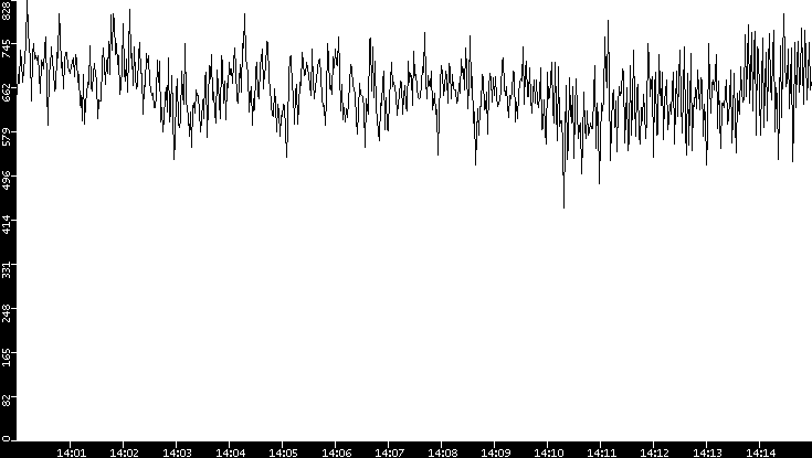 Average Packet Size vs. Time