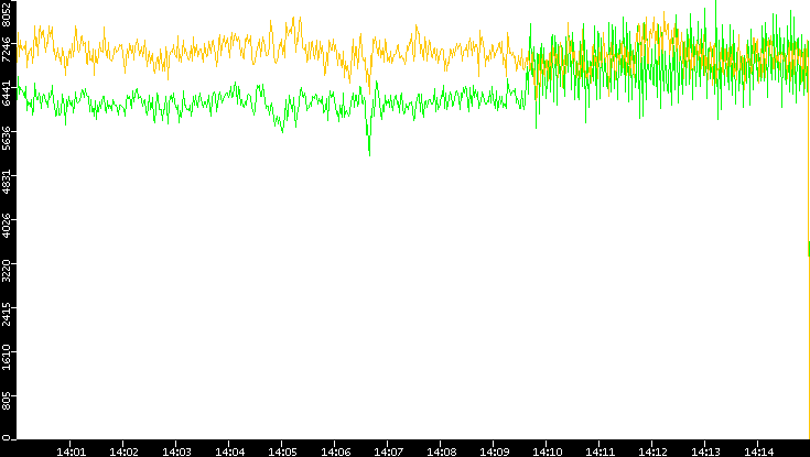 Entropy of Port vs. Time