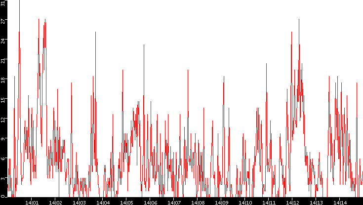 Nb. of Packets vs. Time