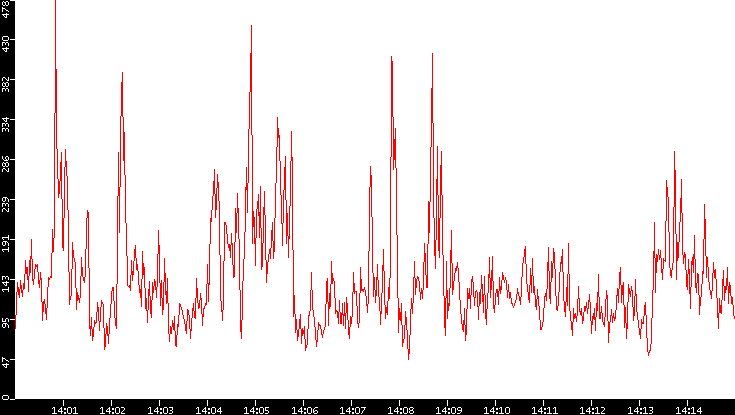 Nb. of Packets vs. Time
