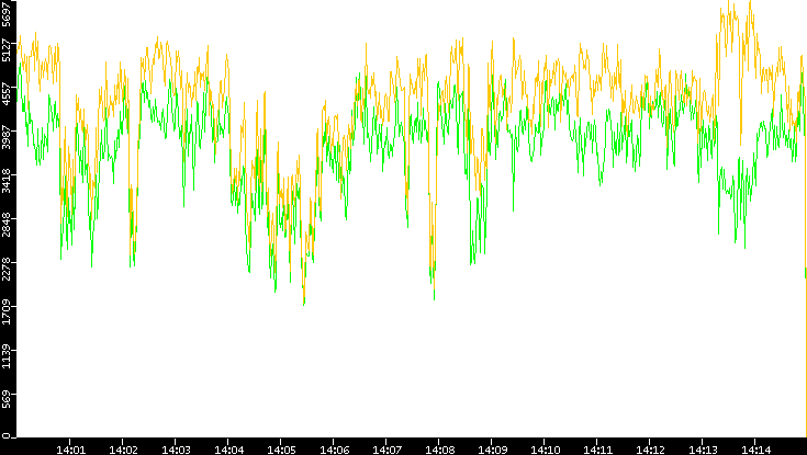 Entropy of Port vs. Time