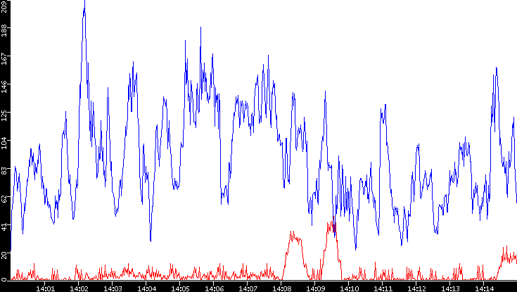 Nb. of Packets vs. Time