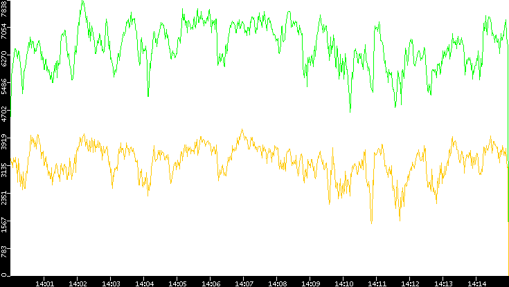 Entropy of Port vs. Time