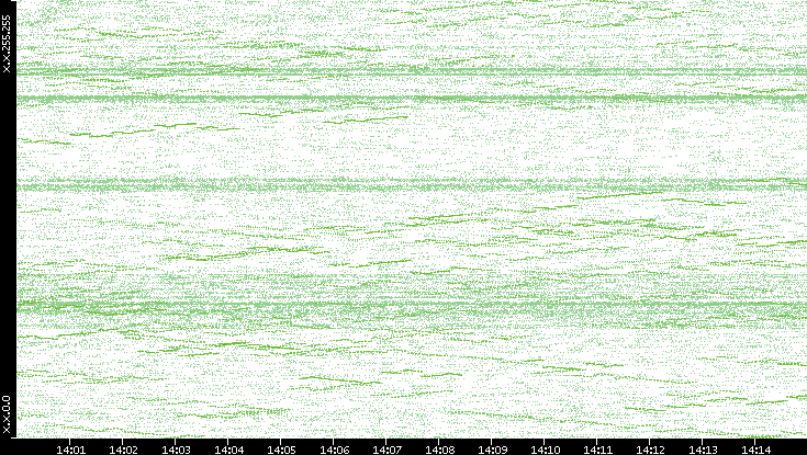 Dest. IP vs. Time