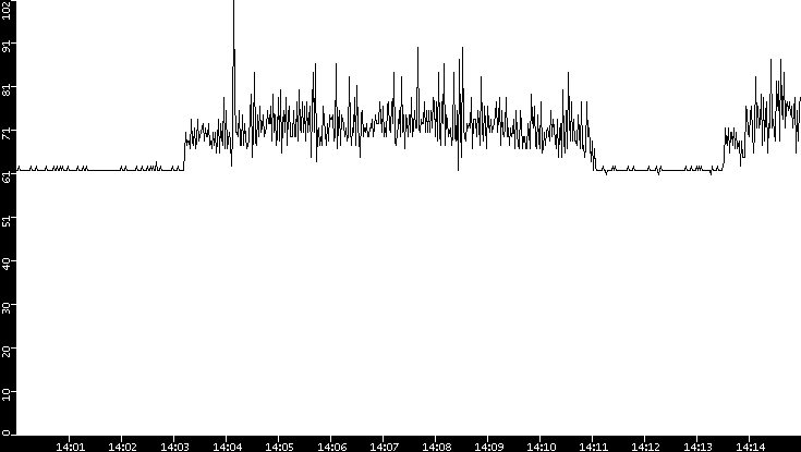 Average Packet Size vs. Time