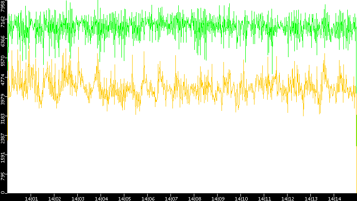 Entropy of Port vs. Time