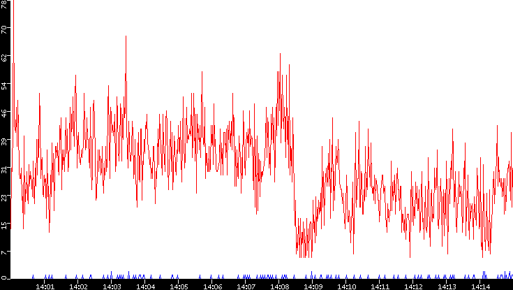 Nb. of Packets vs. Time
