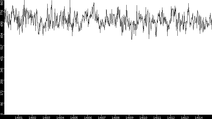 Average Packet Size vs. Time