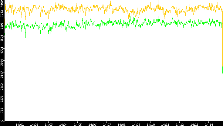 Entropy of Port vs. Time