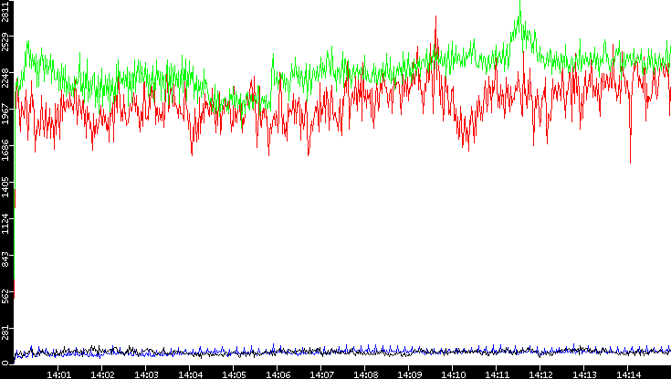 Nb. of Packets vs. Time