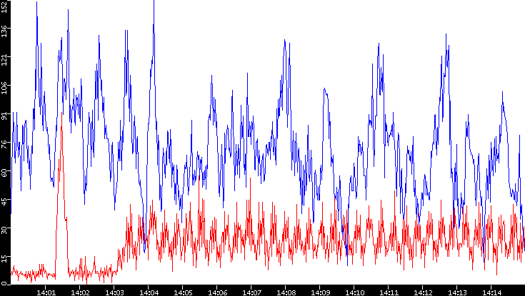 Nb. of Packets vs. Time