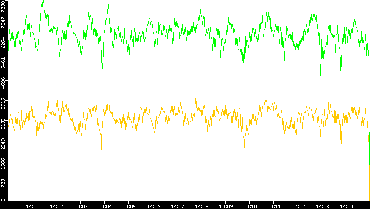 Entropy of Port vs. Time