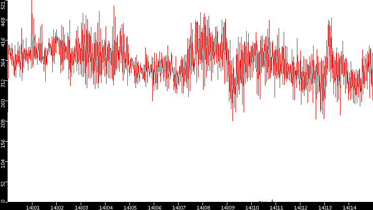 Nb. of Packets vs. Time