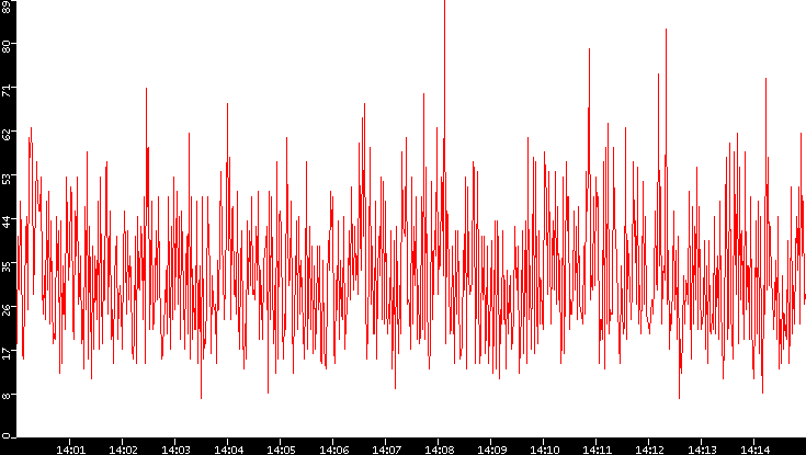 Nb. of Packets vs. Time
