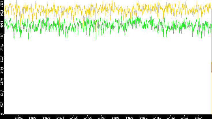 Entropy of Port vs. Time