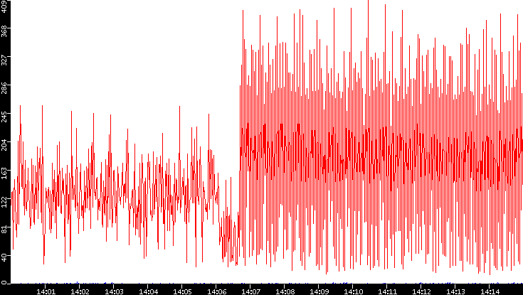 Nb. of Packets vs. Time