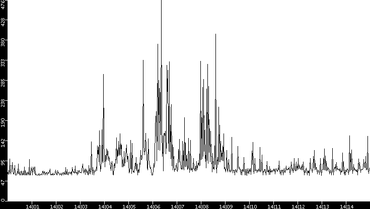 Average Packet Size vs. Time