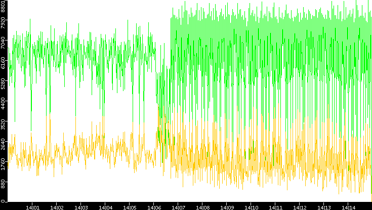 Entropy of Port vs. Time