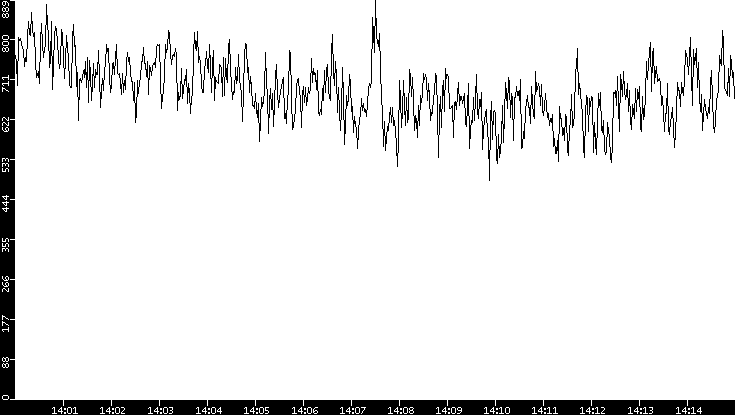 Average Packet Size vs. Time
