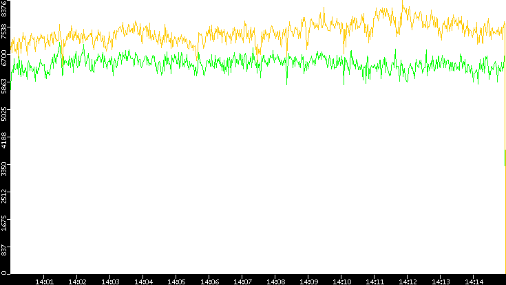 Entropy of Port vs. Time