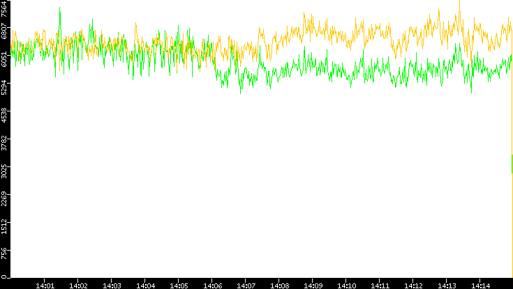 Entropy of Port vs. Time