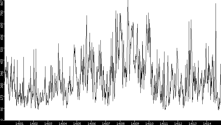 Average Packet Size vs. Time