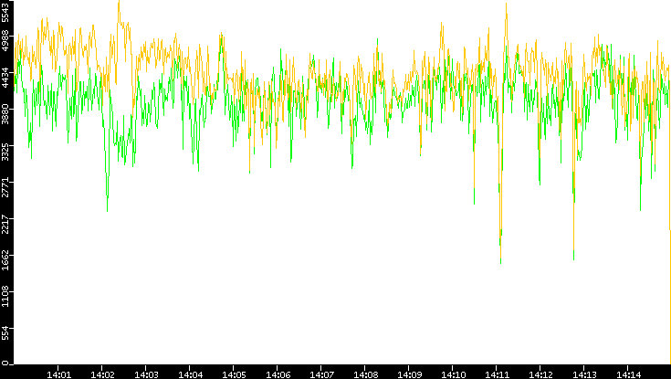 Entropy of Port vs. Time