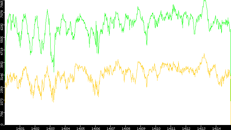 Entropy of Port vs. Time