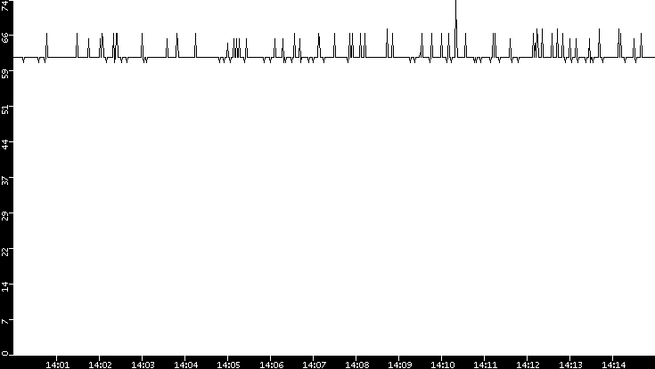 Average Packet Size vs. Time